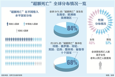 兩年間造成約1490萬人“超額死亡”