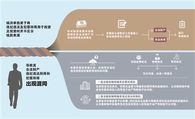 違紀違法及犯罪所得混同如何追繳